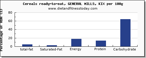 total fat and nutrition facts in fat in general mills cereals per 100g